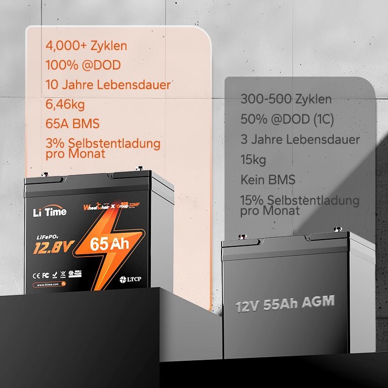 LiTime 12V 65Ah Group 22NF Deep Cycle Lithium-Batterie Rollstuhl