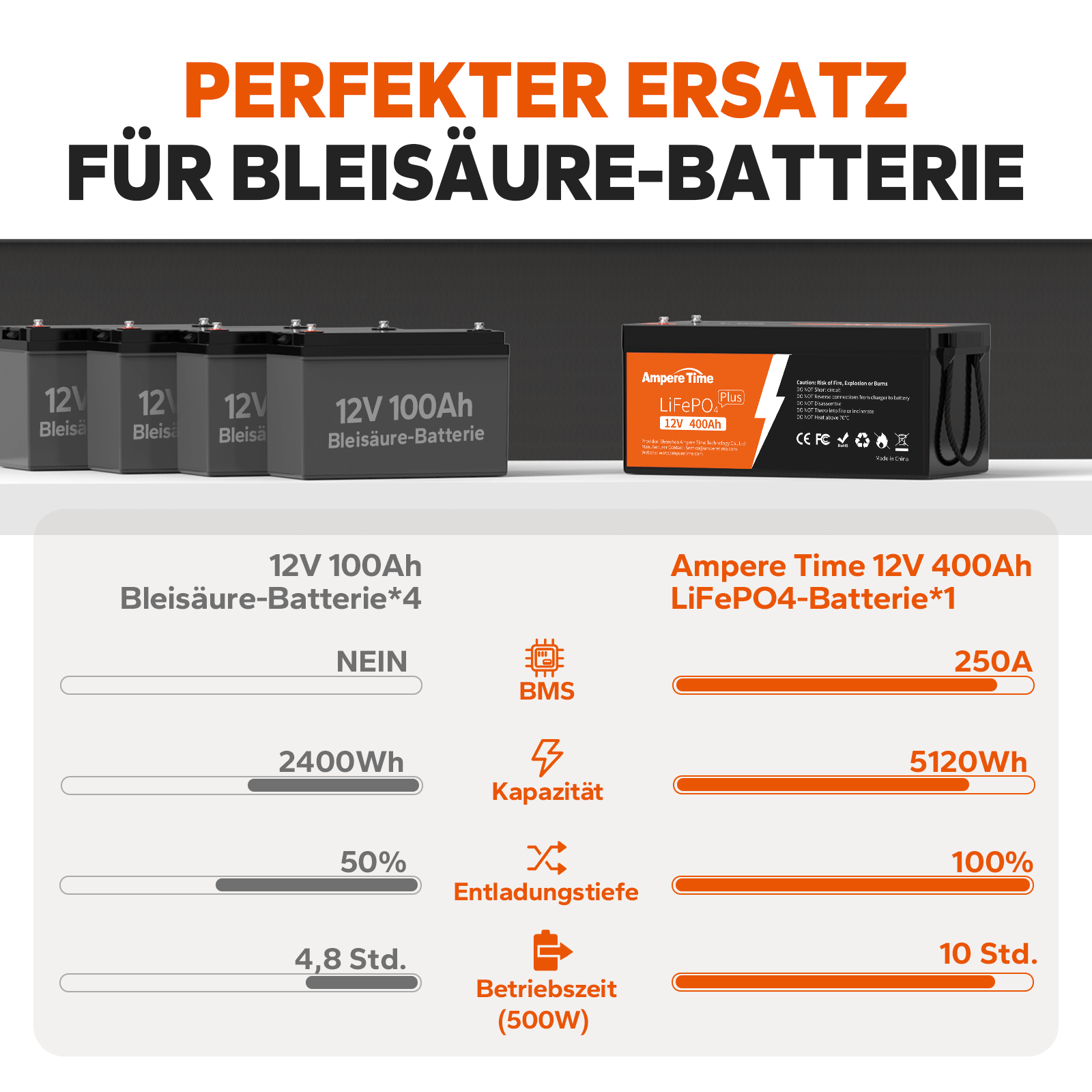 Gebraucht Ampere Time 12V 400Ah LiFePO4 Batterie