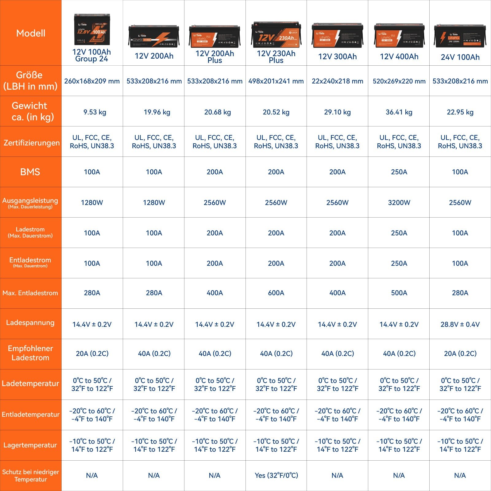 Kompakte LiTime 12V 100Ah Group24 LiFePO4-Batterie – Perfekt für