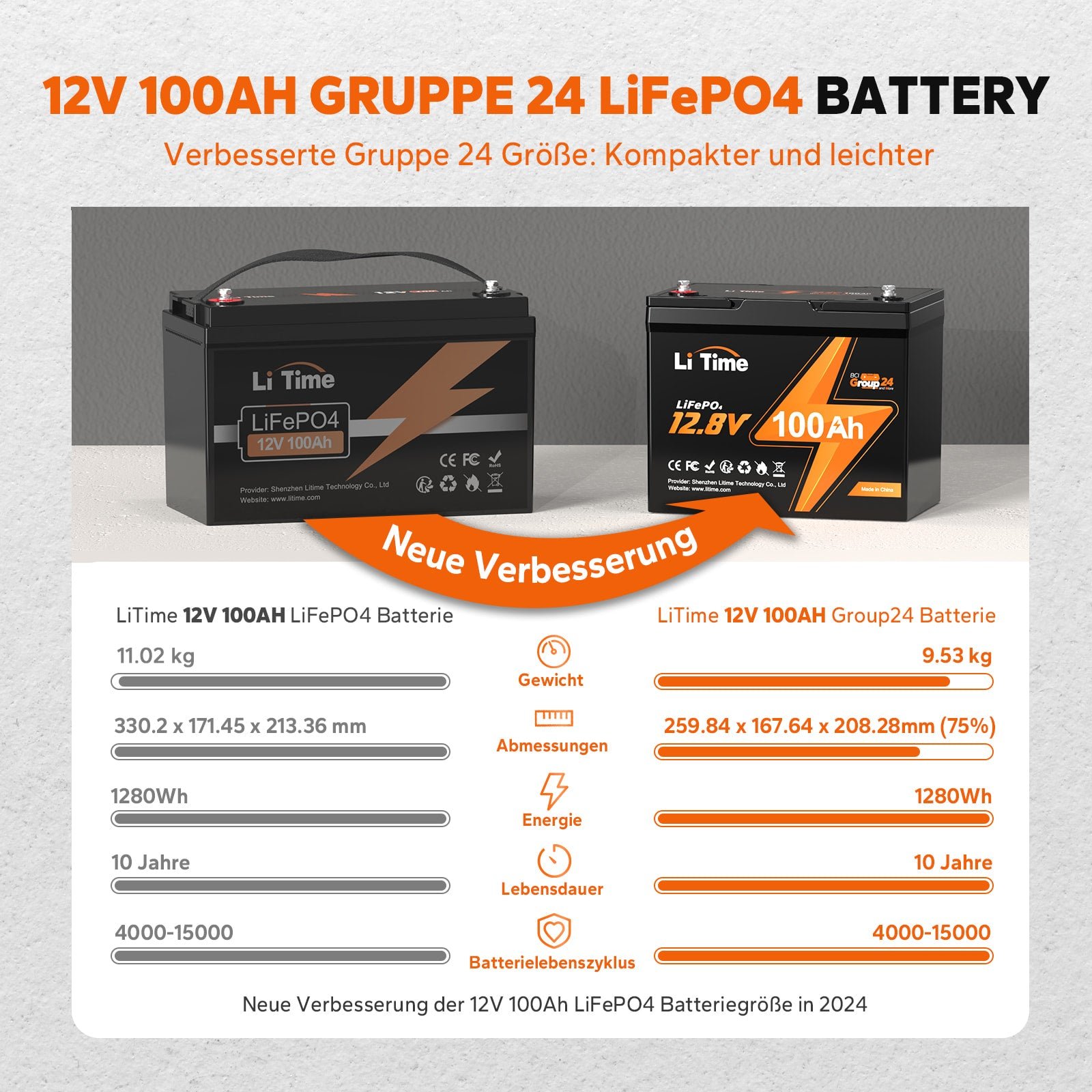 Kompakte LiTime 12V 100Ah Group24 LiFePO4-Batterie – Perfekt für